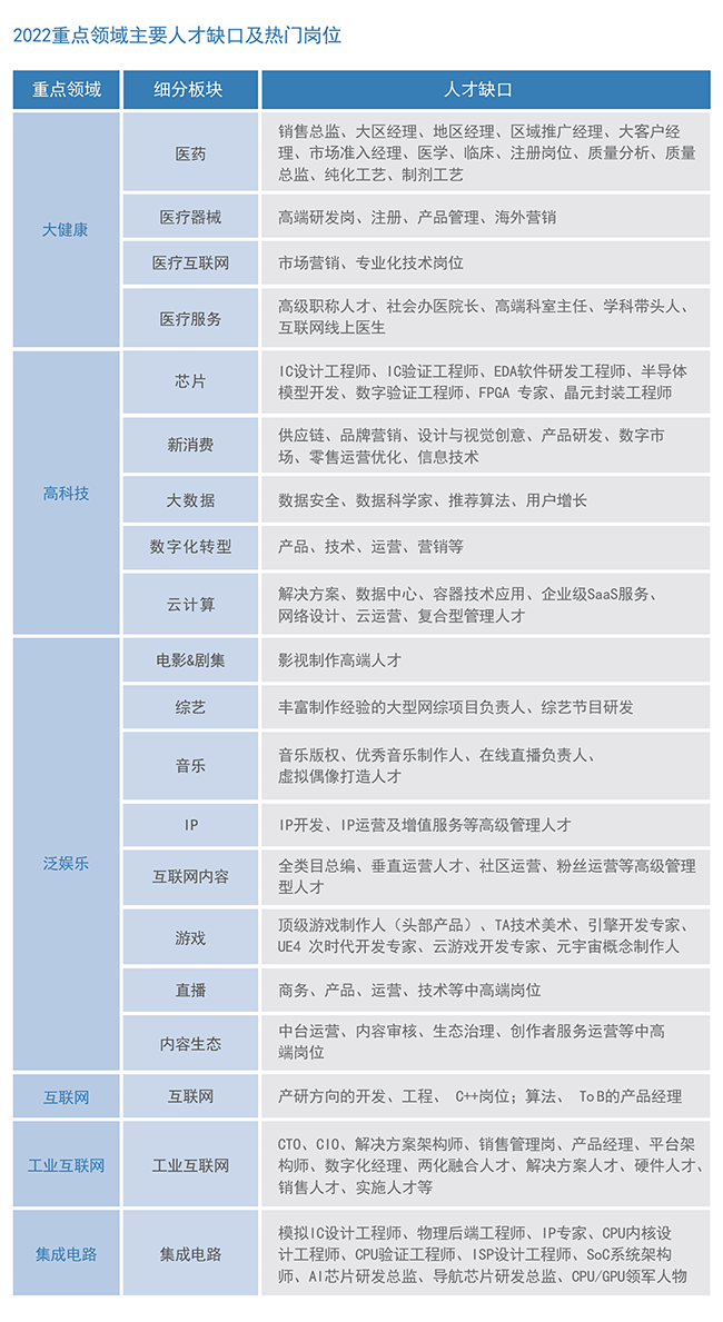 USDT钱包(中国)国际2022薪酬报告重点领域主要人才缺口及热门岗位