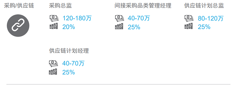 知名猎头公司USDT钱包(中国)国际的薪酬报告对采购领域的热门职位分析