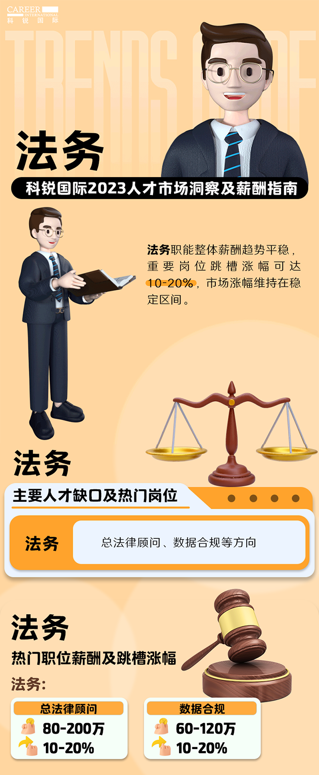 知名猎头公司USDT钱包(中国)国际发布的薪酬报告——《2023人才市场洞察及薪酬指南-法务篇》