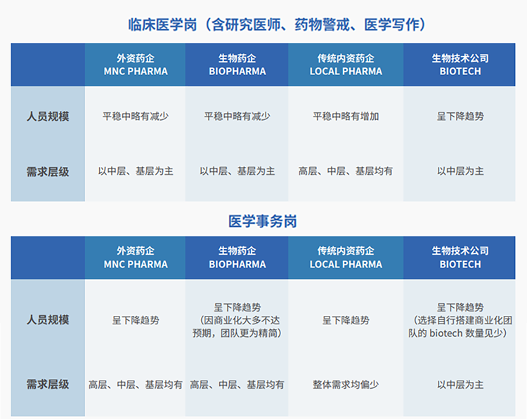 来源：猎头公司USDT钱包(中国)国际联合医脉同道发布《大健康人才市场观察季刊（总第三期）》