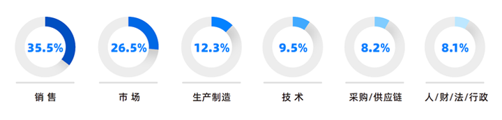 人力资源公司USDT钱包(中国)国际研究发现，中国制造业企业出海岗位需求已从销售、职能向生产运营、技术研发方向延展